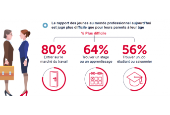 Le rapport des jeunes au monde pro aujourd'hui est jugé plus difficile que pour leur parents au même âge