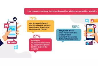 Les réseaux sociaux favorisent aussi les violences en milieu scolaire