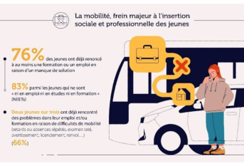 La mobilité, un frein majeur à l'insertion sociale et professionnelle des jeunes