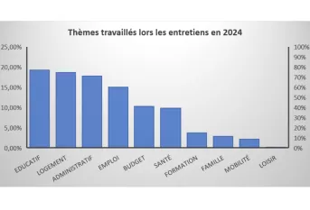 Thèmes travaillées lors des entretiens en 2024