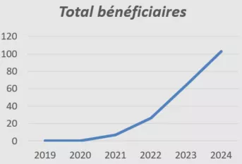 Total bénéficiaires